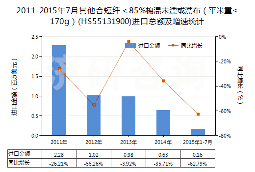 2011-2015年7月其他合短纖＜85%棉混未漂或漂布（平米重≤170g）(HS55131900)進口總額及增速統(tǒng)計